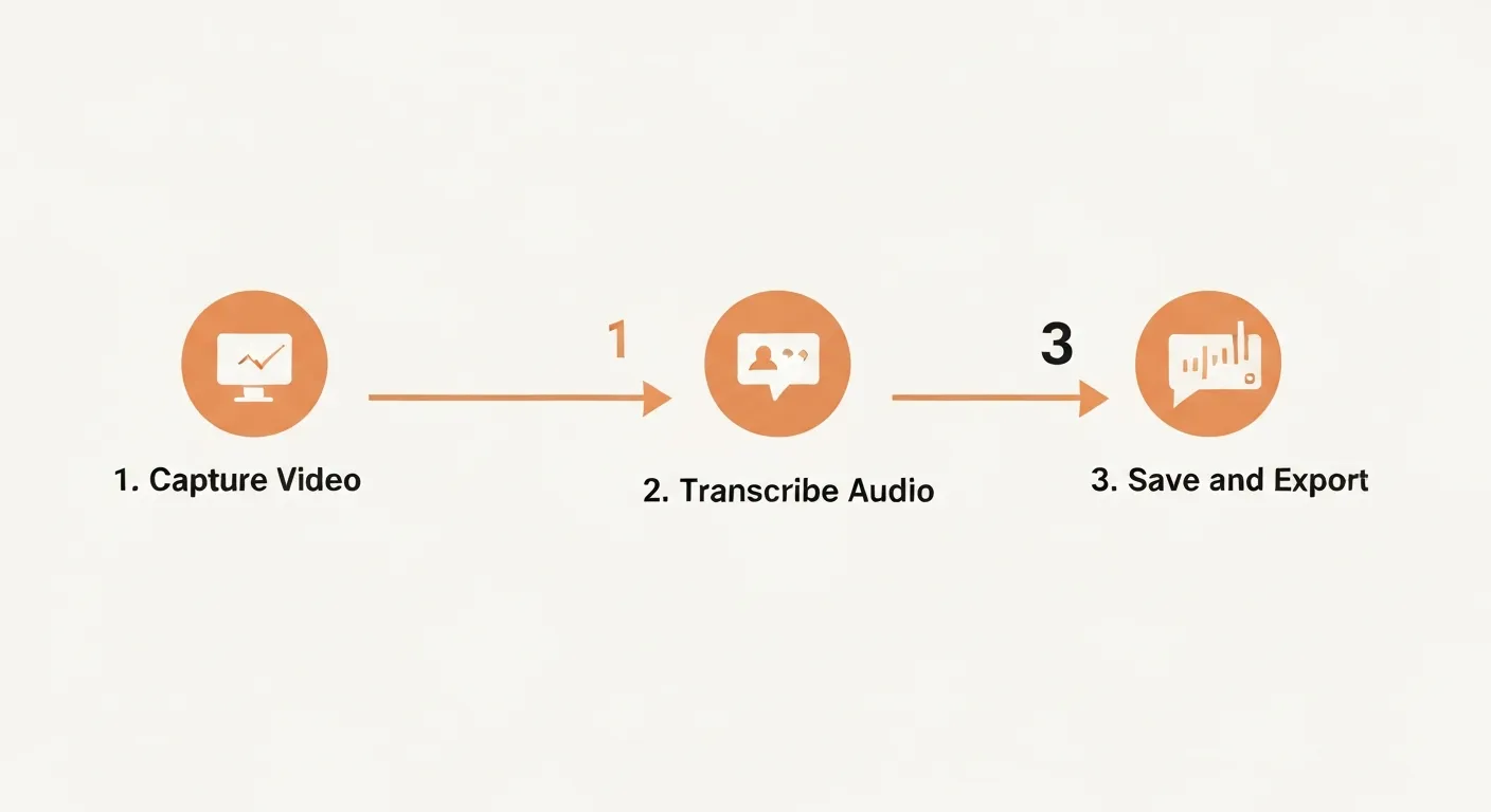 How to Transcribe Video Files Locally on Mac (No Upload Required) — workflow diagram